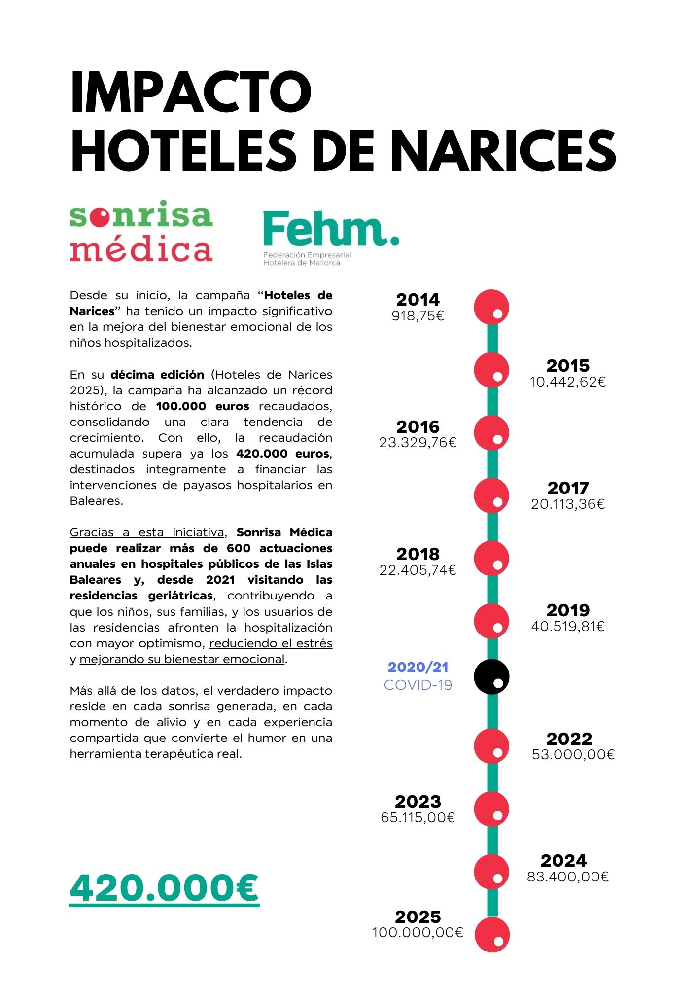 Hospitales%20y%20residencias%20que%20ya%20sonr%C3%ADen%20gracias%20a%20Hoteles%20de%20Narices.png