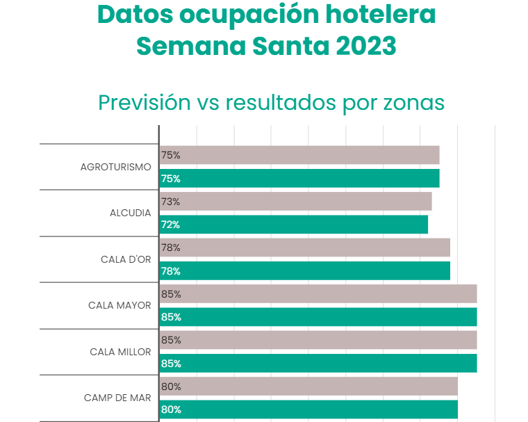 Los Hoteles de Mallorca superan en 6 puntos las previsiones de ocupación de Semana Santa, inicialmente fijadas entorno a un 70%